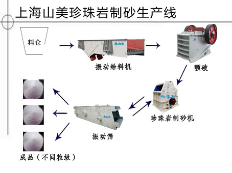 珍珠巖制砂機生產(chǎn)工藝圖
